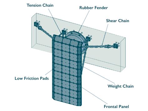 SHIP2SHORE - Marine Fenders