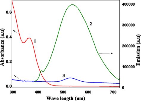 Absorption spectra of pure thiol capped-CdS QDs (curve 1) and pure gold ...