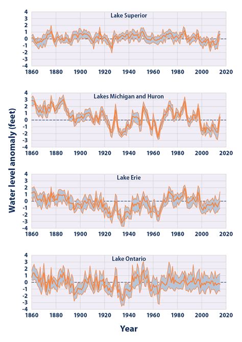 Climate Change Indicators: Great Lakes Water Levels and Temperatures ...