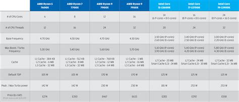 13th Gen Intel Core vs AMD Ryzen 7000 for CAD, BIM & beyond