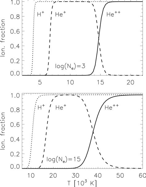 Hydrogen and helium ionization fractions for Ne = 103 cm−3 and 1015 ...