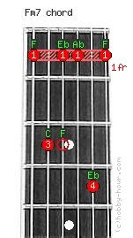 Fm7 - F minor 7th Guitar Chord