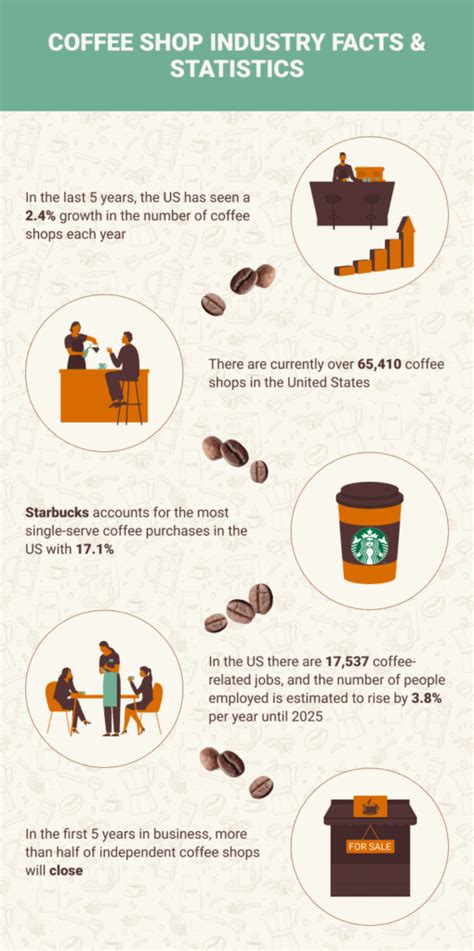 19 Coffee Shop Industry Statistics In 2024: Facts, Trends & FAQ | Coffee Affection