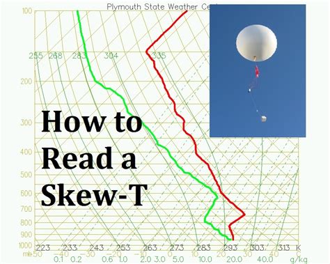 Skew T Diagram