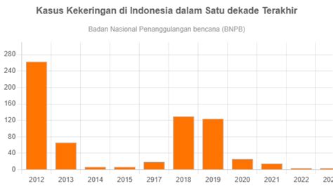 Kasus Kekeringan di Indonesia dalam Satu dekade Terakhir - GoodStats Data