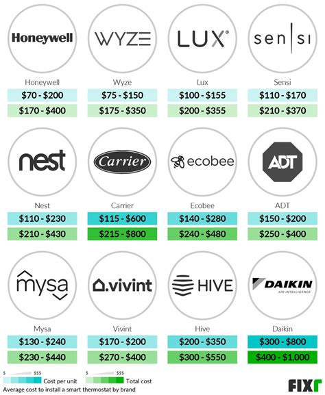 2022 Smart Thermostat Installation Cost | Smart Thermostat Prices