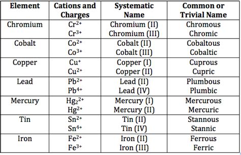 Rules for Naming Ionic Compounds - Video & Lesson Transcript | Study.com