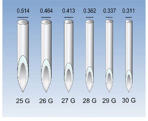 Relative diameter of needles according to the gauge system (G). Values ...