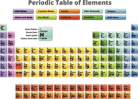 Families Of Elements Worksheet