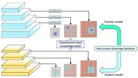 Model distillation flow chart. | Download Scientific Diagram