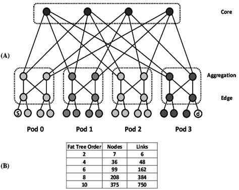 A) The adopted fat tree topology for SDN switches of order k=4 [48] B ...