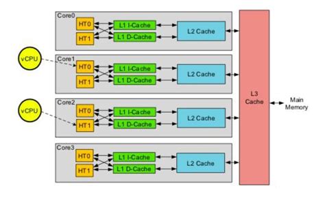 Understanding Memory Performance - Alibaba Cloud Community