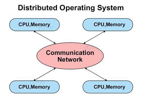 Types Of Operating System with Examples - DataFlair