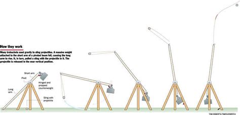 Trebuchet Part 1 - Holbrook Tech