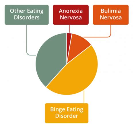 Binge eating disorder (BED)