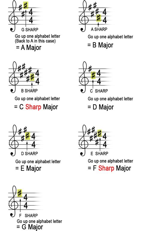 Key signatures sharps naming the major sharp key - Music