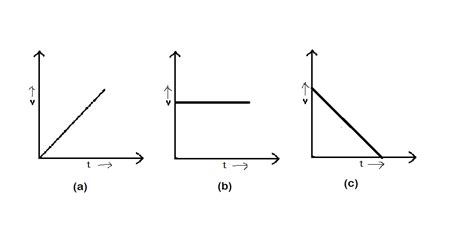 Observe the v-t graphs given above and explain the of force acting in the cases given.