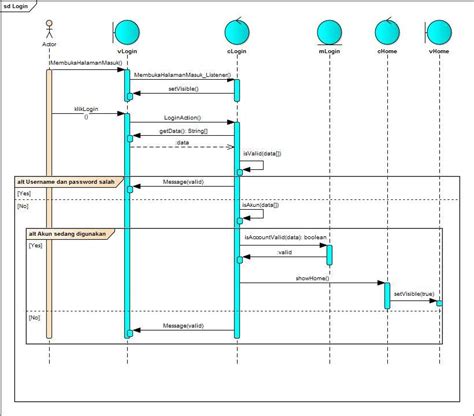 Sequence Diagram In Uml - IMAGESEE