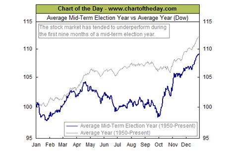 Mid-term election year stock market performance - chart | The Bahamas ...