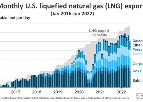 U.S. becomes largest LNG exporter | Global LNG Hub