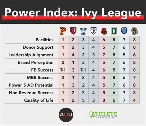 Athletic Department Power Index: Ivy League