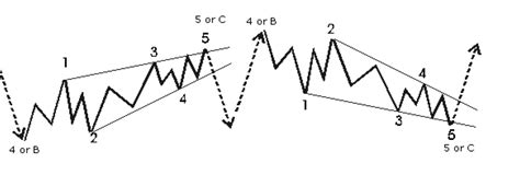 learn forex , make money with confidence: Elliott wave pattern ...