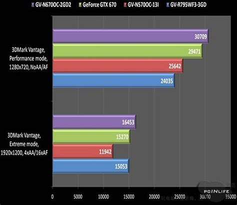 NVIDIA GeForce GTX 670 Pictures & Benchmarks Leaked - Super Small ...