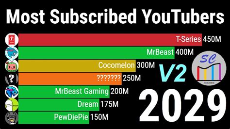 Top 15 Most Subscribed YouTube Channels: The 2020s [REALISTIC] - YouTube