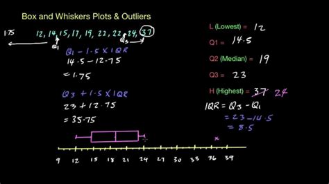 How To Draw A Box Plot With Outliers