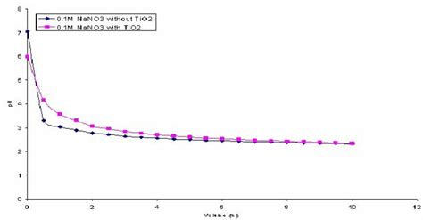 Graph of pH of 0.1M NaCl against Volume of 0.1M HNO 3 | Download Scientific Diagram