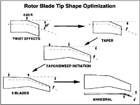 Advanced design methodology to improve rotor hover performance, Aiken ...