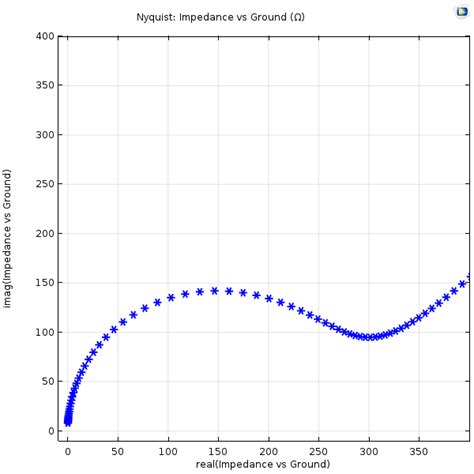 Electrochemical Impedance Spectroscopy: Experiment, Model, and App | COMSOL Blog