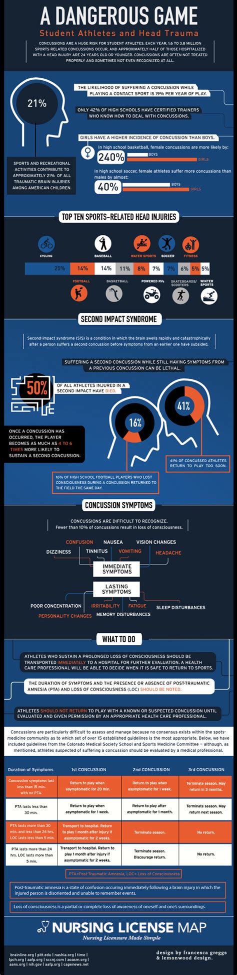 Student Athlete Concussions - iNFOGRAPHiCs MANiA