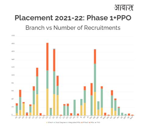 IIT Kharagpur Placement Analysis 2022. Highest Salary 2.4 Cr