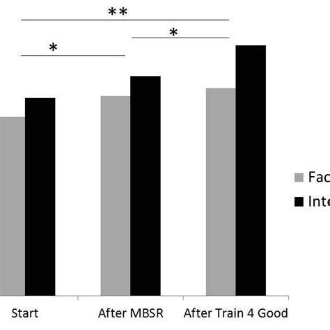 Self-compassion Scale, short form, mean ratings at baseline before ...