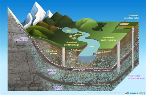 Surface Water Diagram