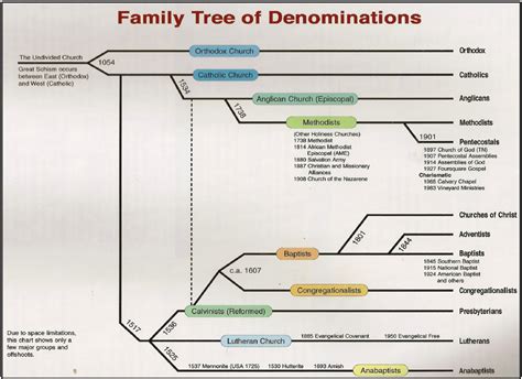 Family Tree of Denominations | Christian denomination, Protestant denominations, Catholic
