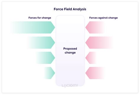 What is Force Field Analysis? What are the 3 Steps of the Force Field?