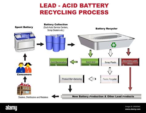 Colored vector illustration of a acid battery recycling process Stock ...