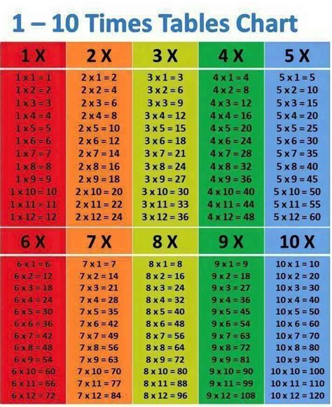 Pin by Sana Jawad on kids learning | Math time, Homeschool math, Times ...