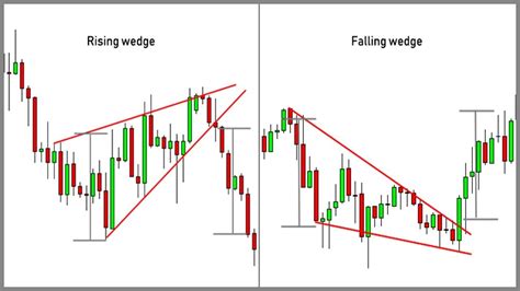 Bullish rising wedge pattern - endmyte