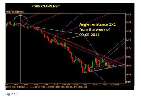 Gann technique supports resistances Gann angles