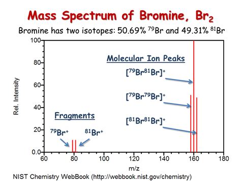 Mass Spectrometry - Presentation Chemistry