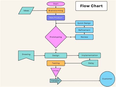 Flow Chart Guide - 7 QC tool - Quality Assist