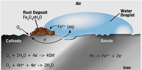 Mechanism of corrosion. | Download Scientific Diagram