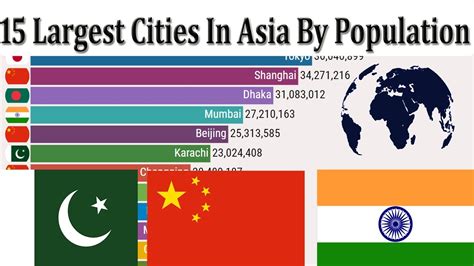 Most Populated Cities in Asia (1950-2035) | 15 Largest Cities Of Asia ...