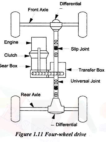 How Is 2 Wheel Drive Different Than 4 Wheel Drive