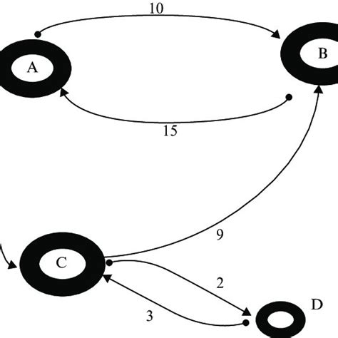 1 Simple representation of trade as a graph | Download Scientific Diagram