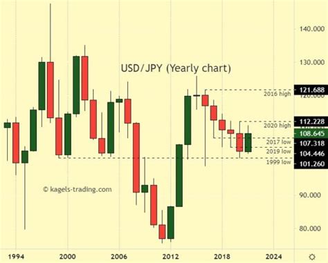 USD/JPY Forecast | Long Term Prediction | Outlook (2021) | Kagels Trading