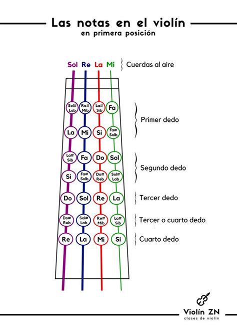 Partituras para Violín: Las notas en el violín en primera posición